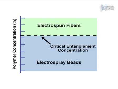 Electrospinning Fundamentals: Optimizing Solution and Apparatus Parameters