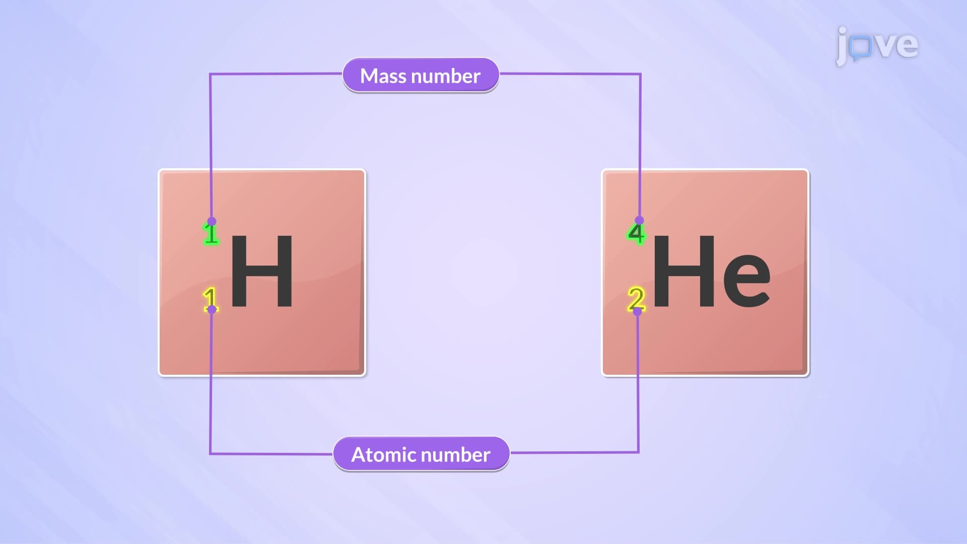Atomic Number and Mass Number