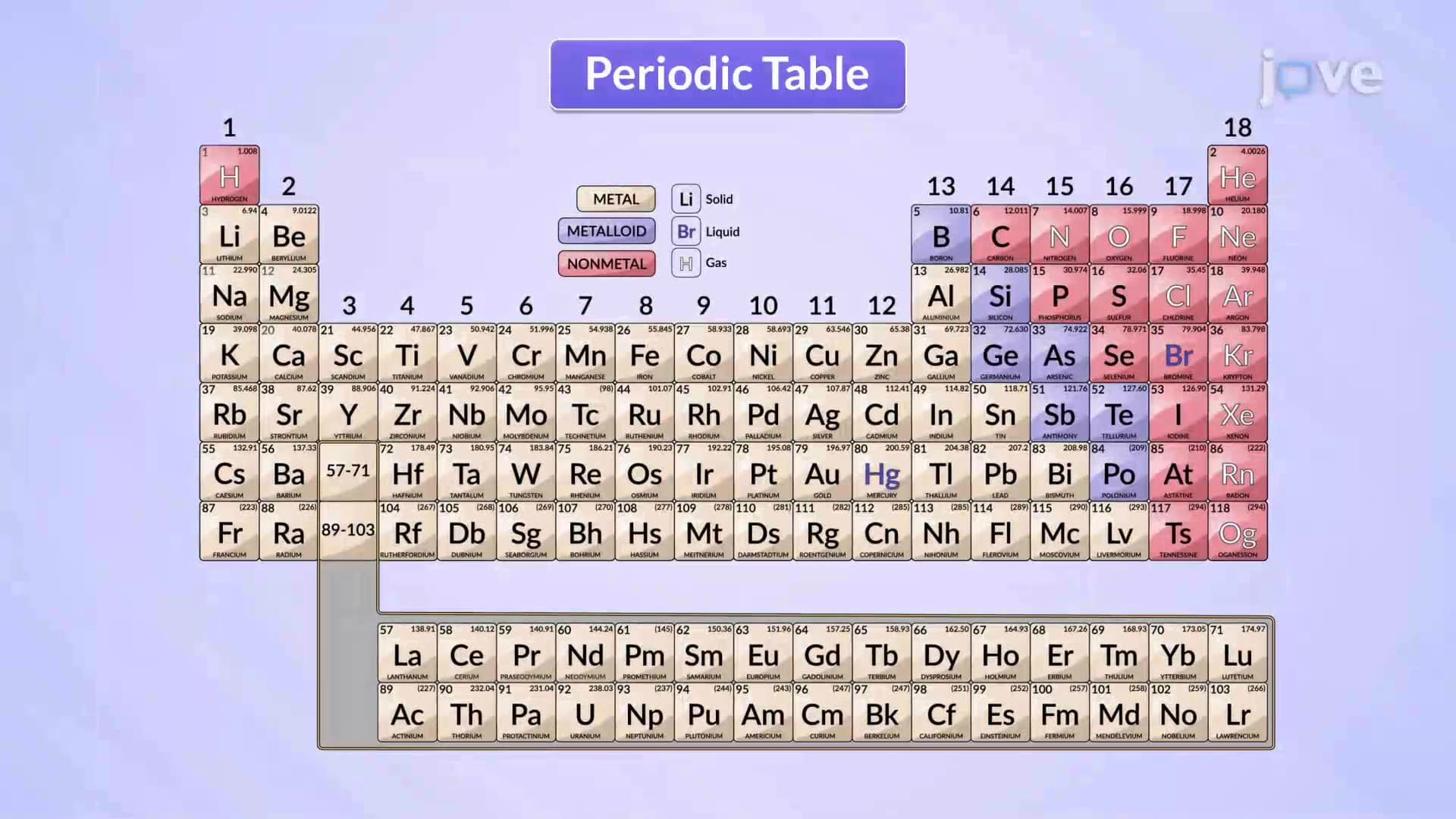 Periodic Table Overview