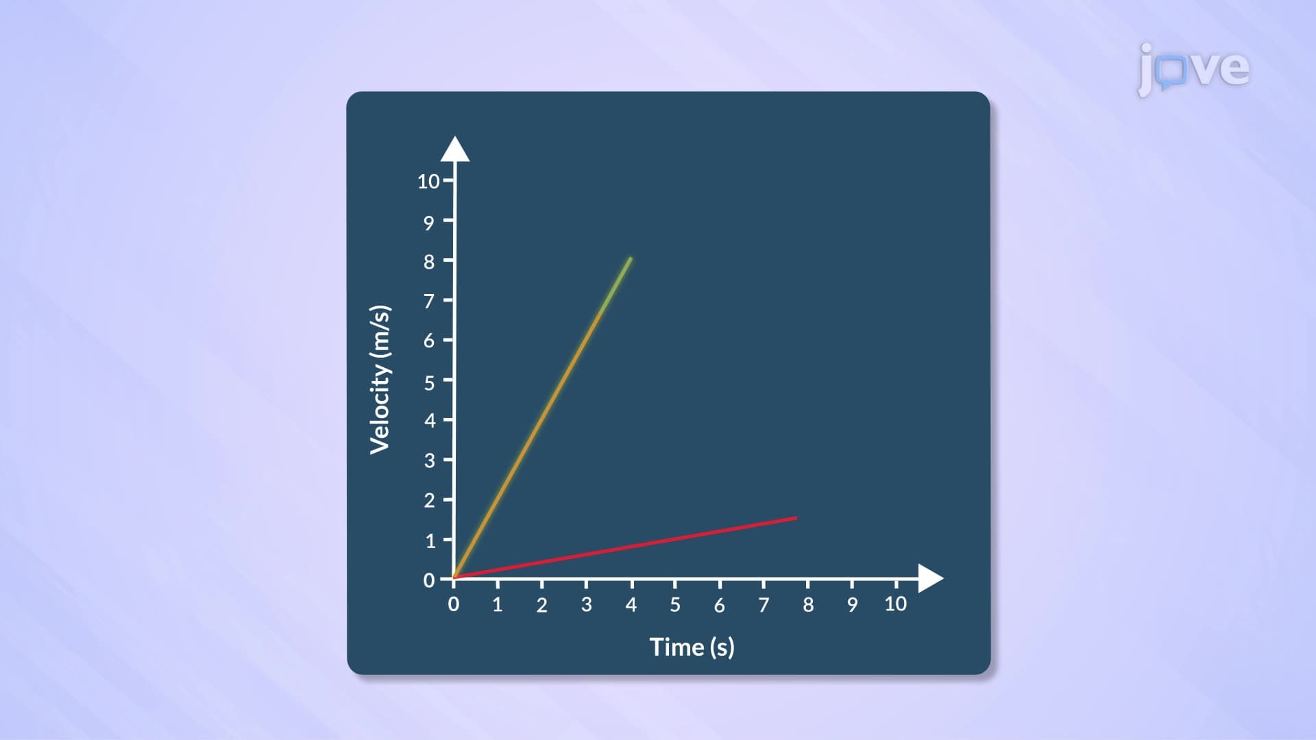 Velocity vs Time Graphs