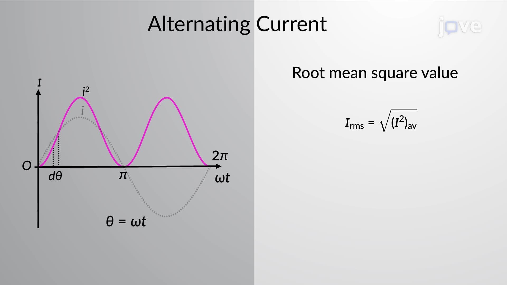 RMS Value in AC Circuit