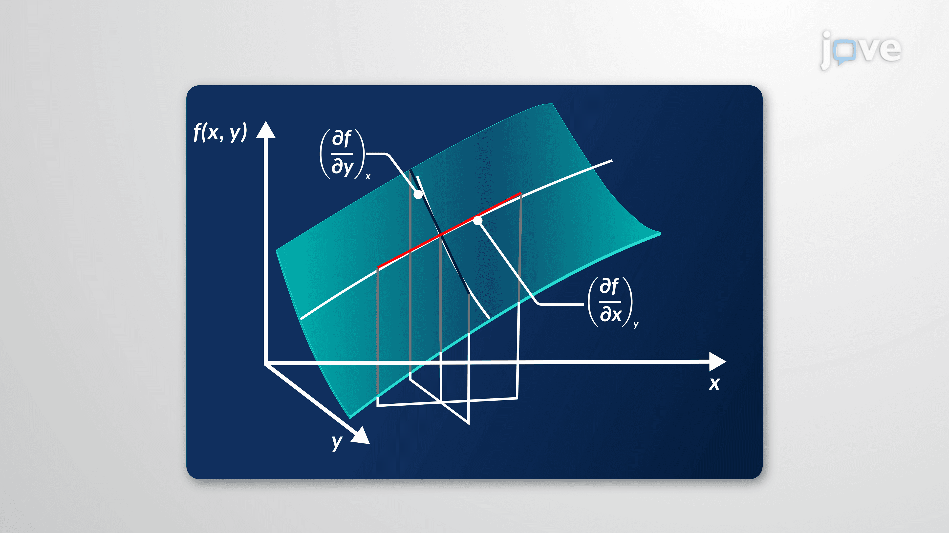 Partial Derivatives and Gas Laws