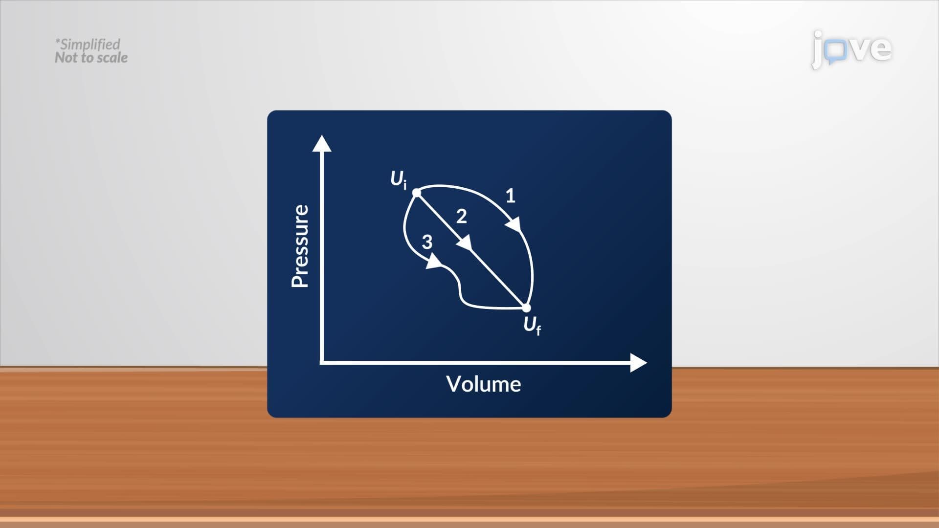 Internal Energy and Formulation of the First Law