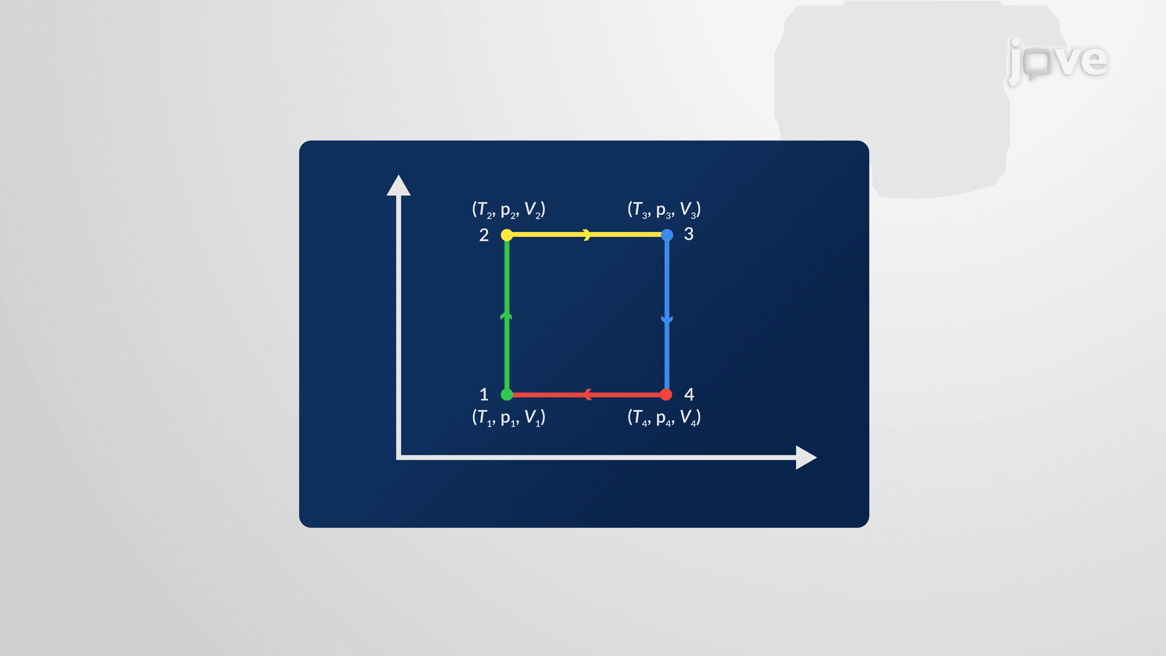 Thermodynamic Processes