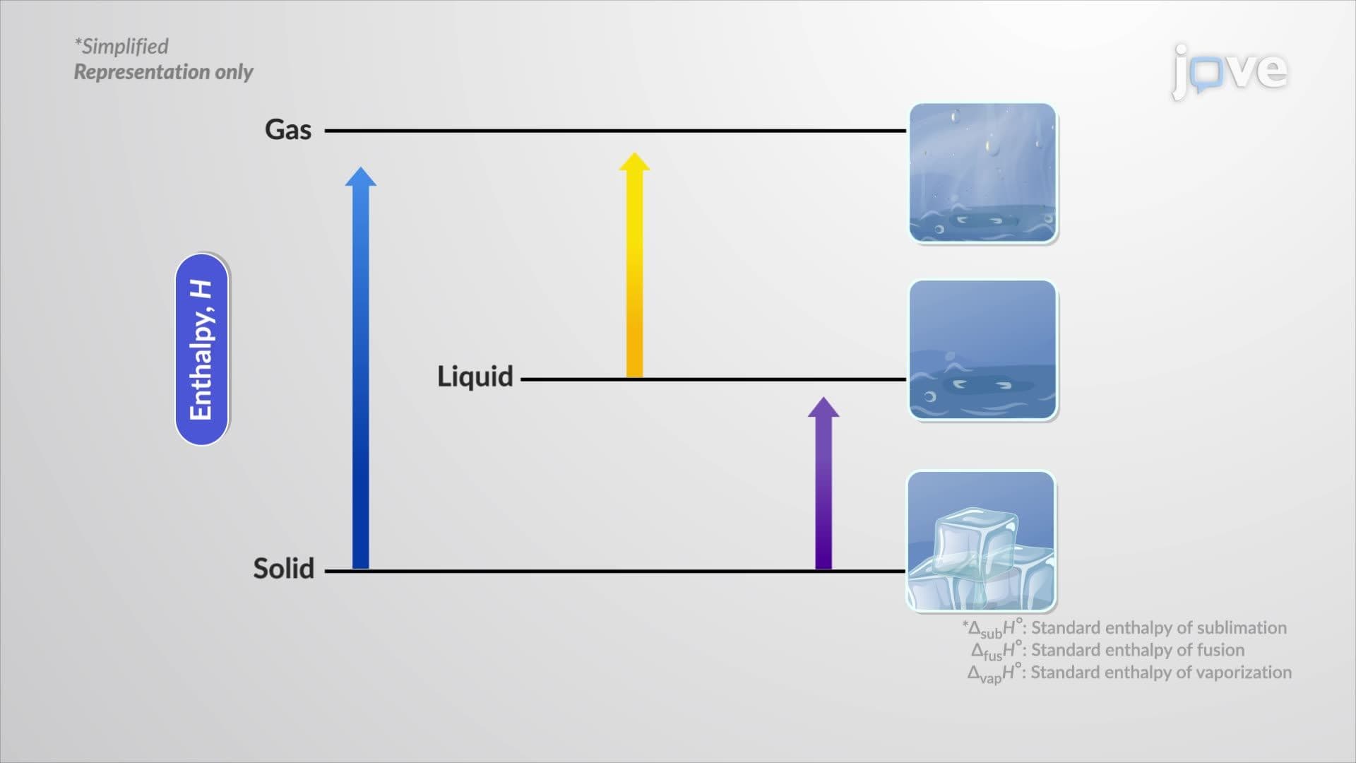 Enthalpies of Physical Changes