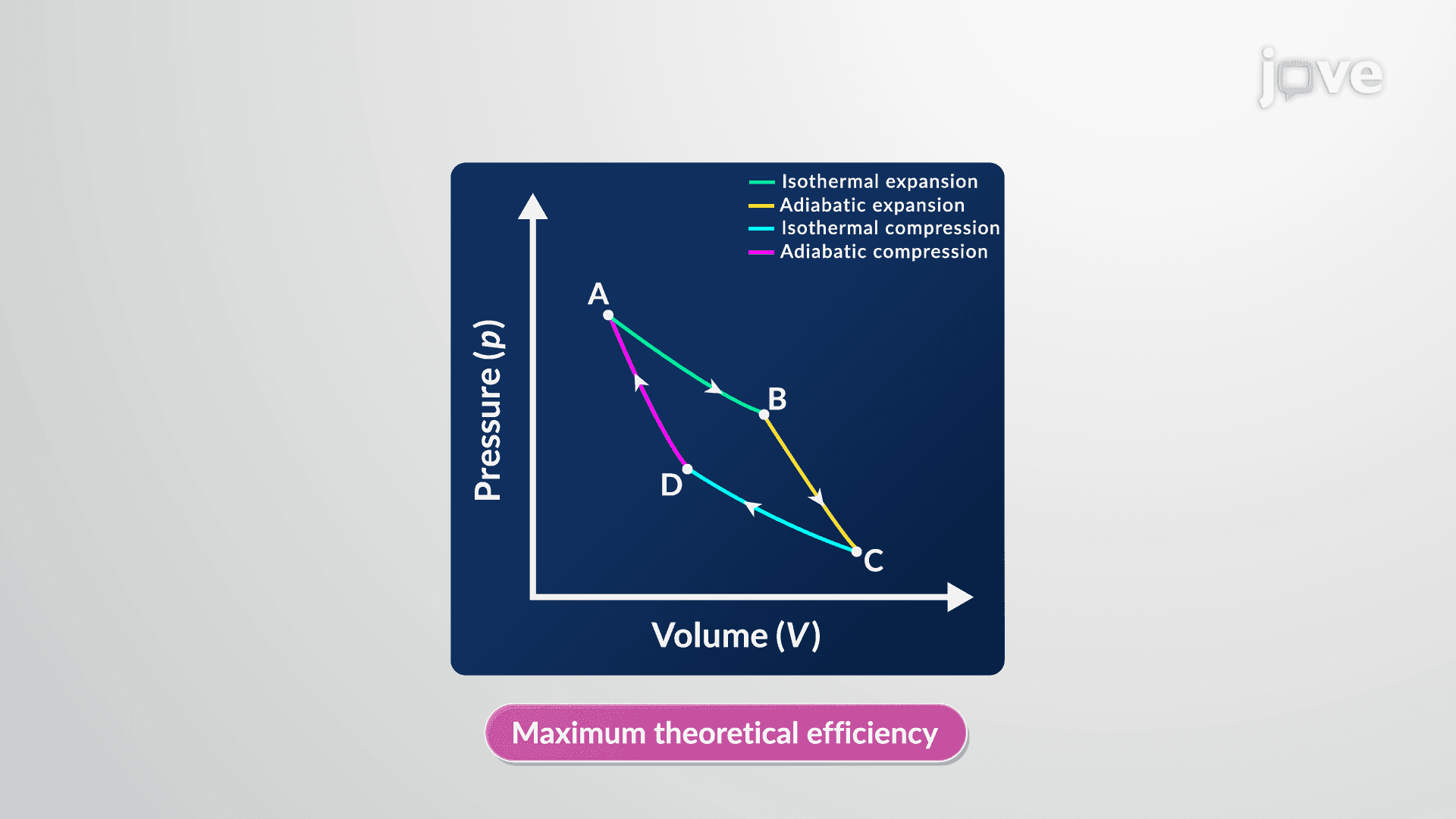 Carnot Cycle and Efficiency