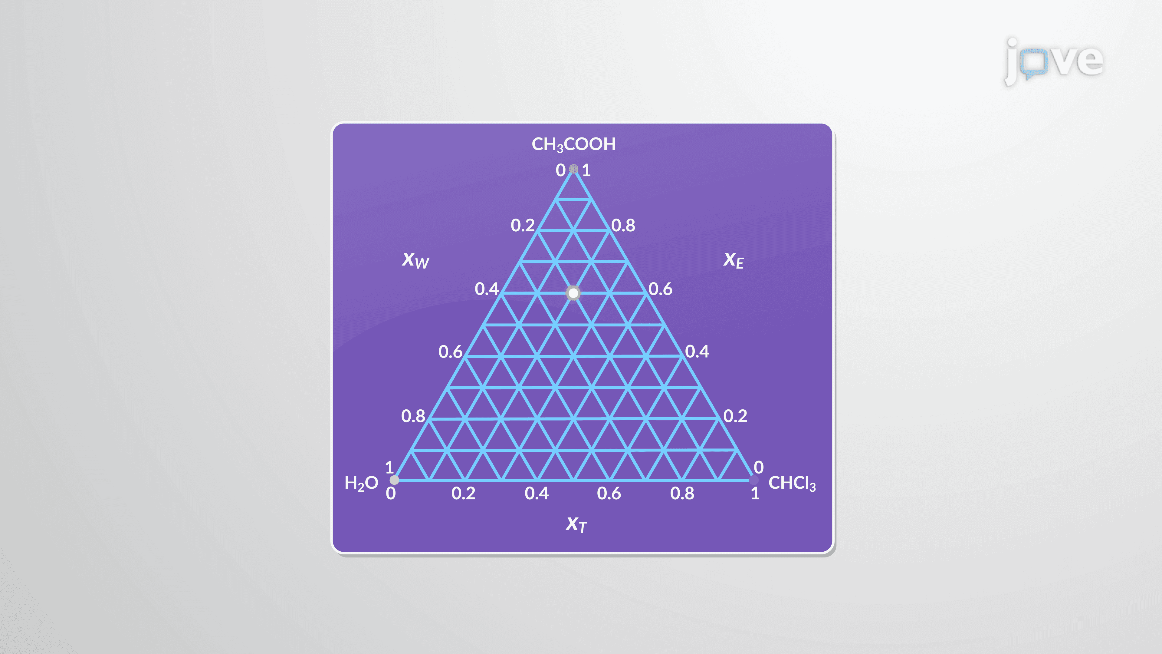 Phase Diagrams of Ternary Systems