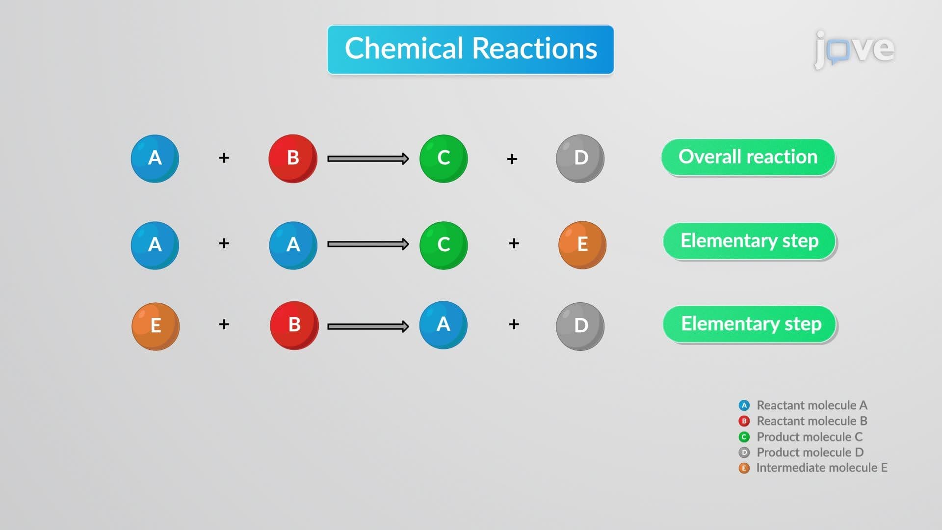 Rate Laws and Equilibrium Constants for Elementary Reactions