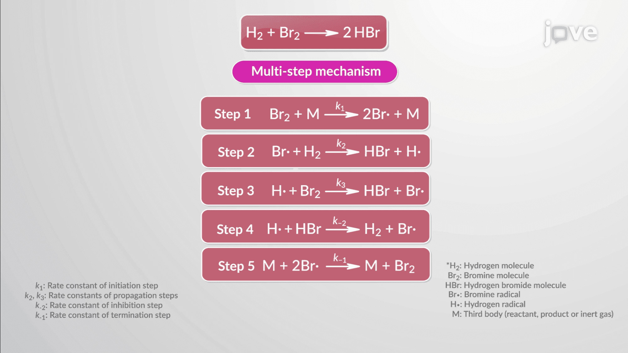 Chain Reactions