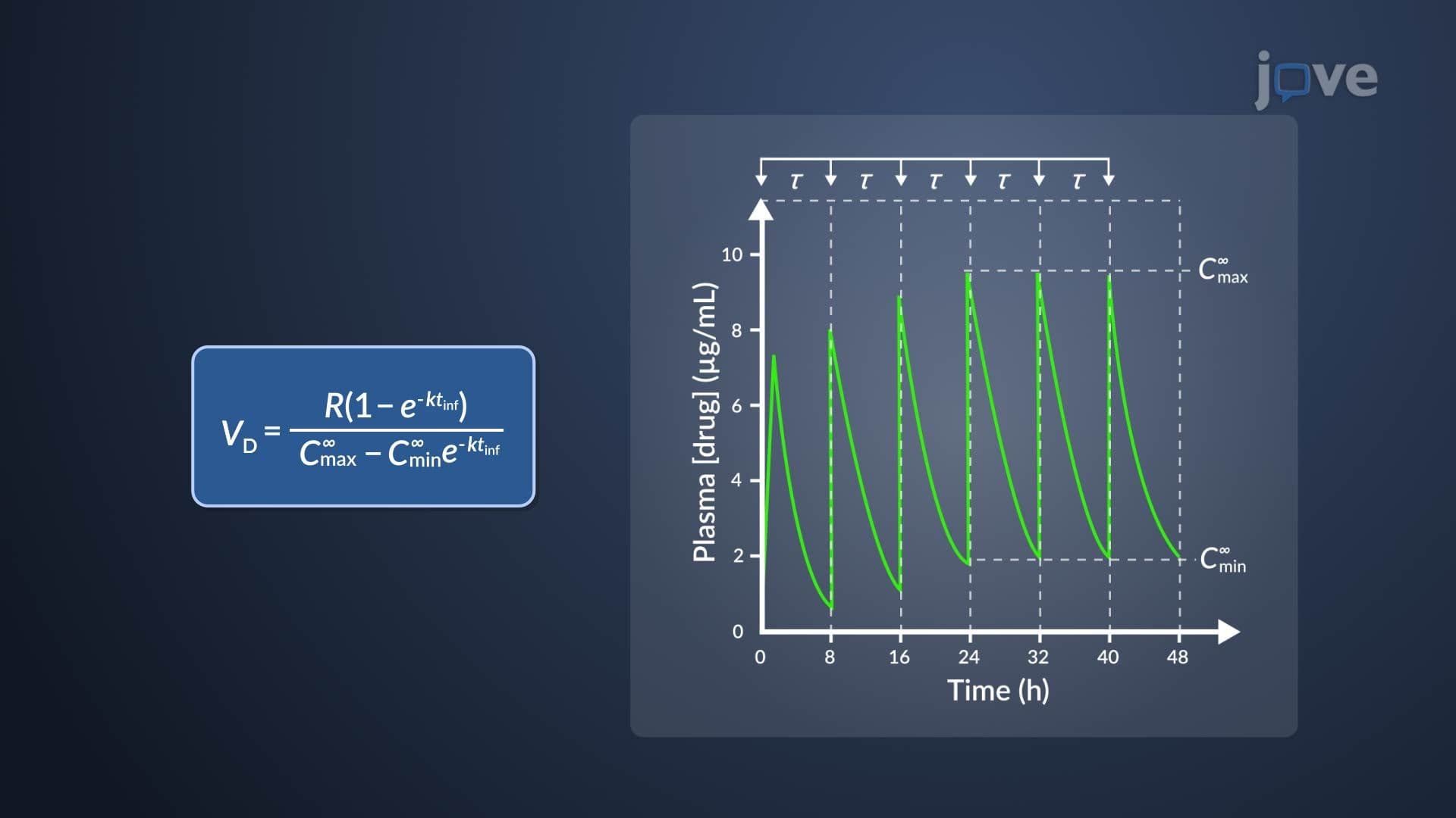 Estimation of k and VD of Aminoglycosides