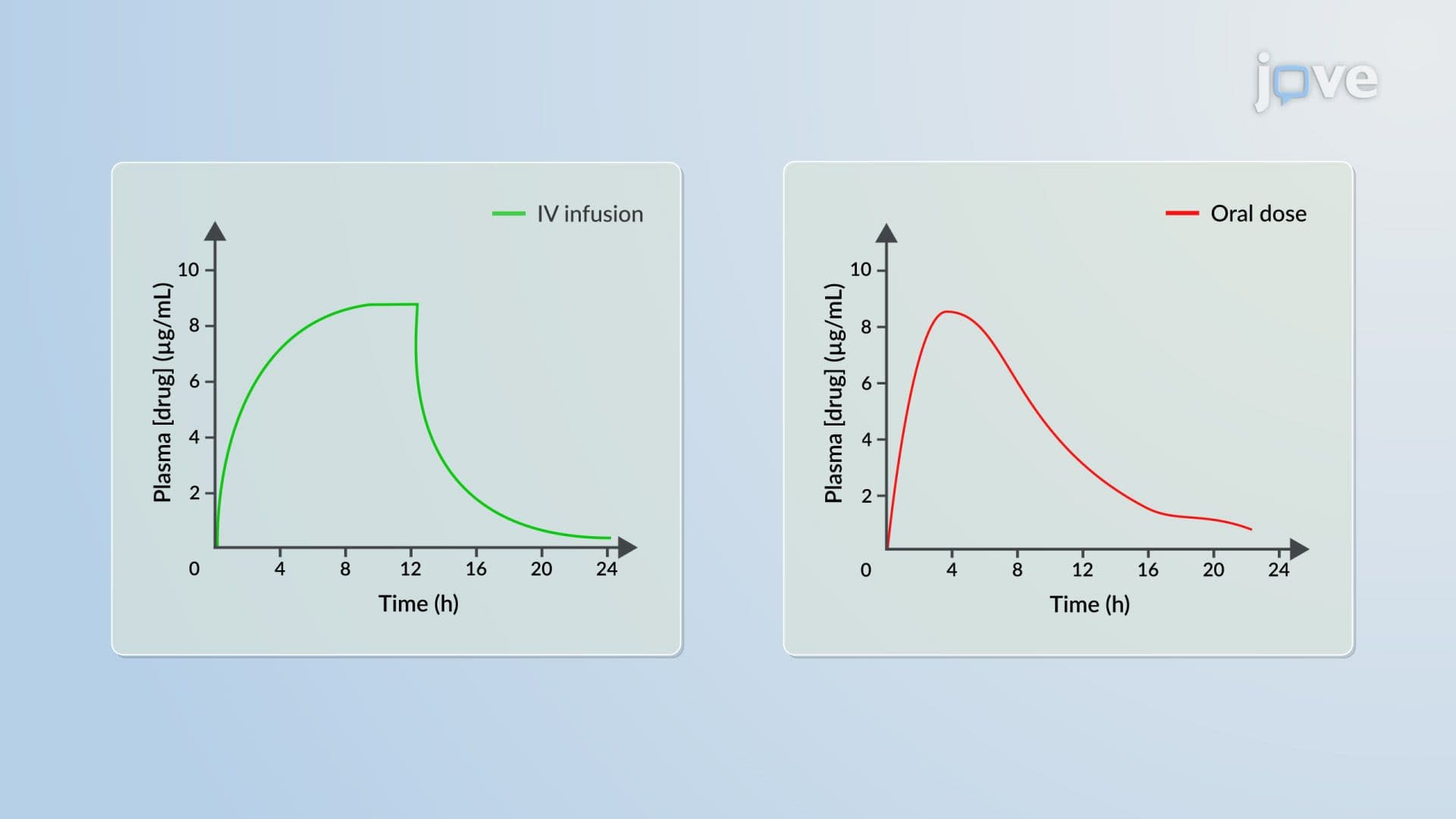 IV Infusion to Oral Dosing: Conversion Methods