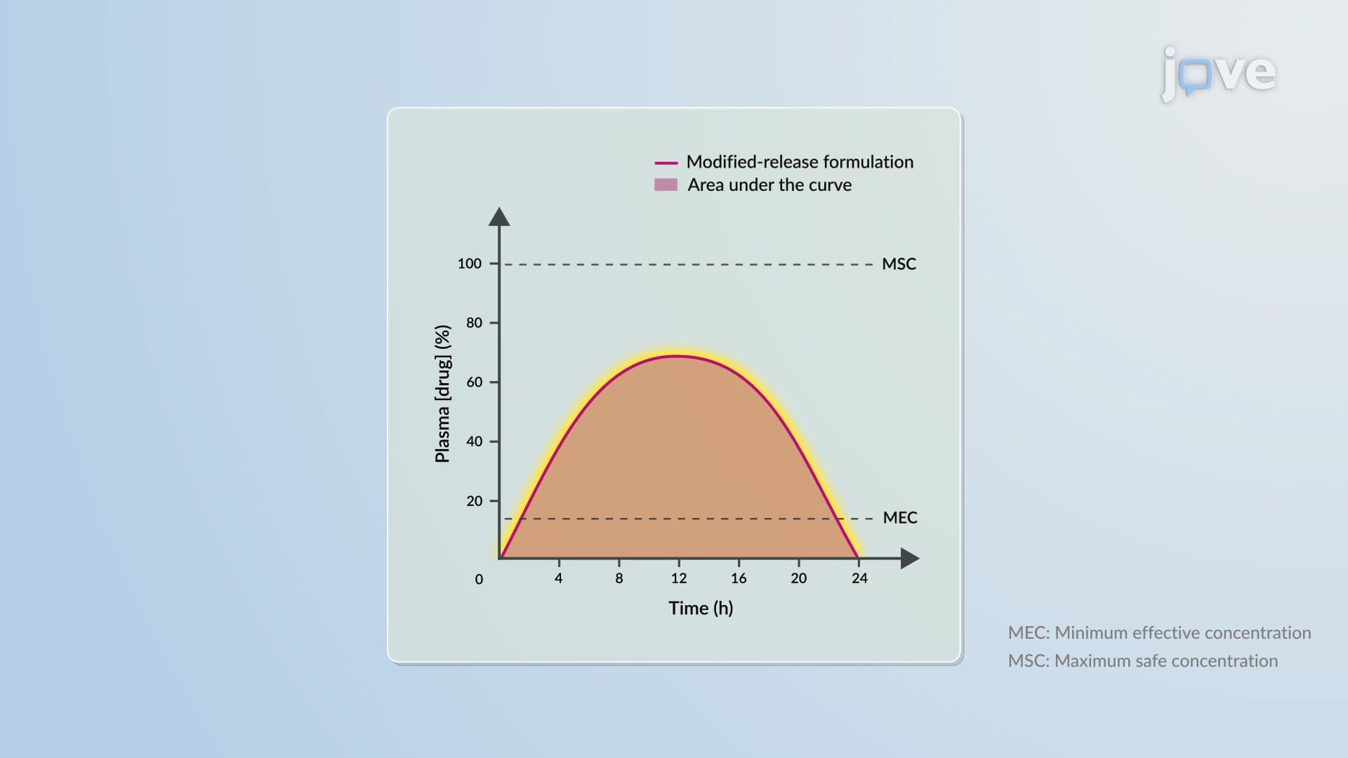 Modified-Release Drug Delivery Systems: Bioavailability