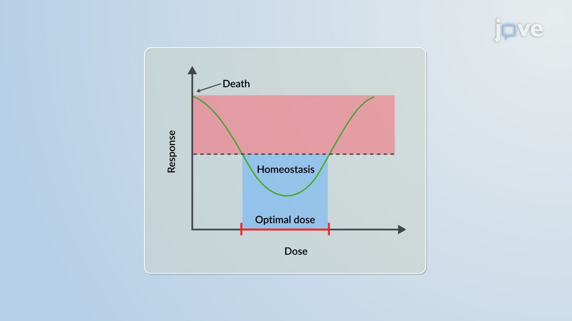 Dose Response Curve: Conventional Versus Nonmonotonic
