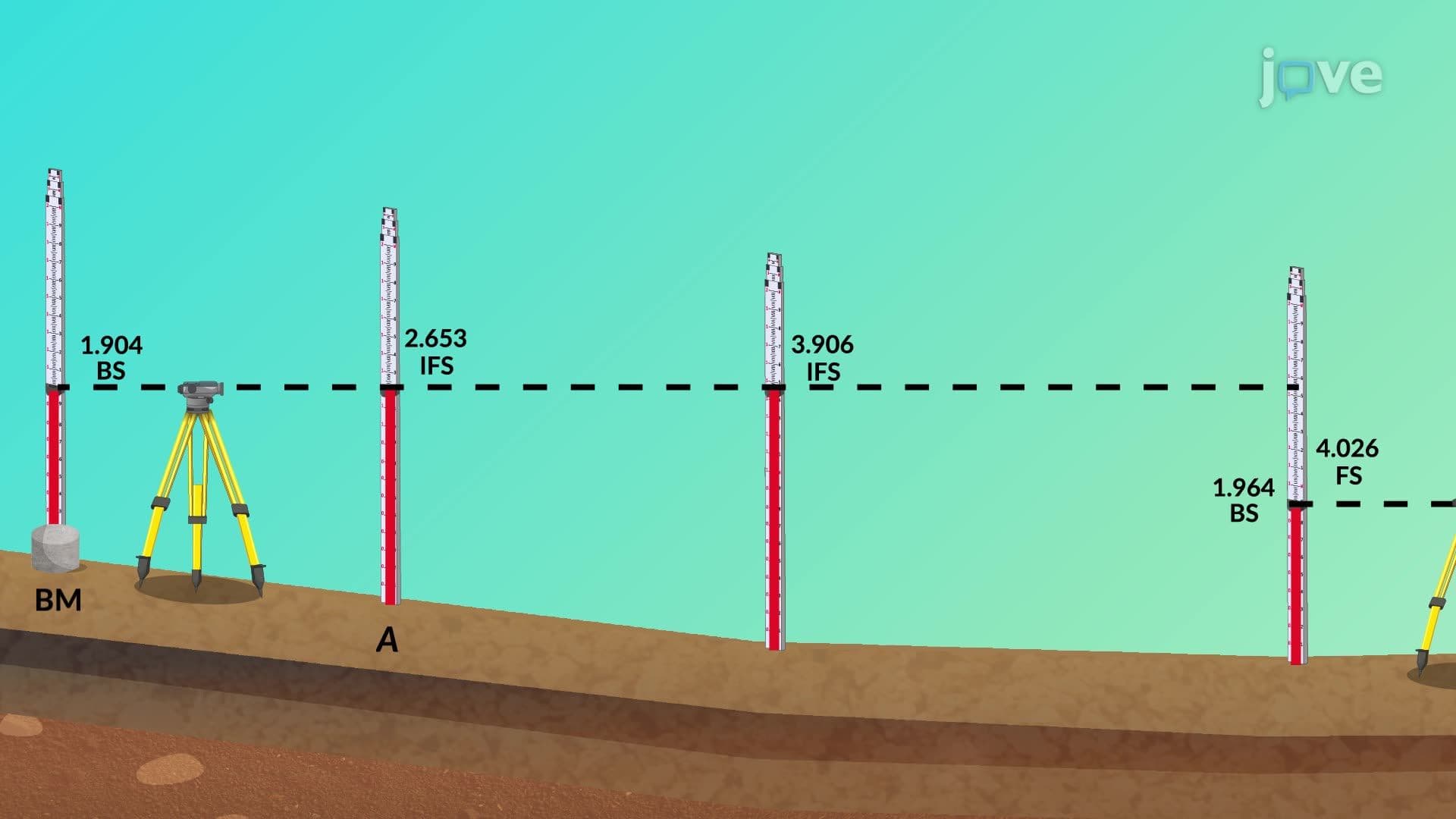 Profile Leveling and Cross Sections