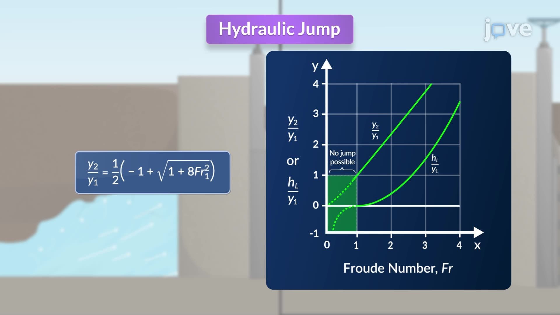 Hydraulic Jump
