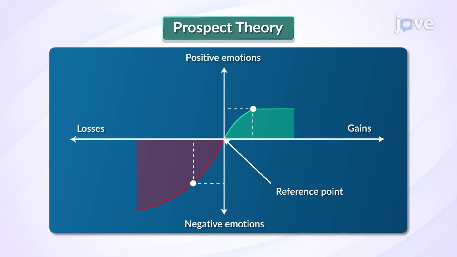The Prospect Theory
