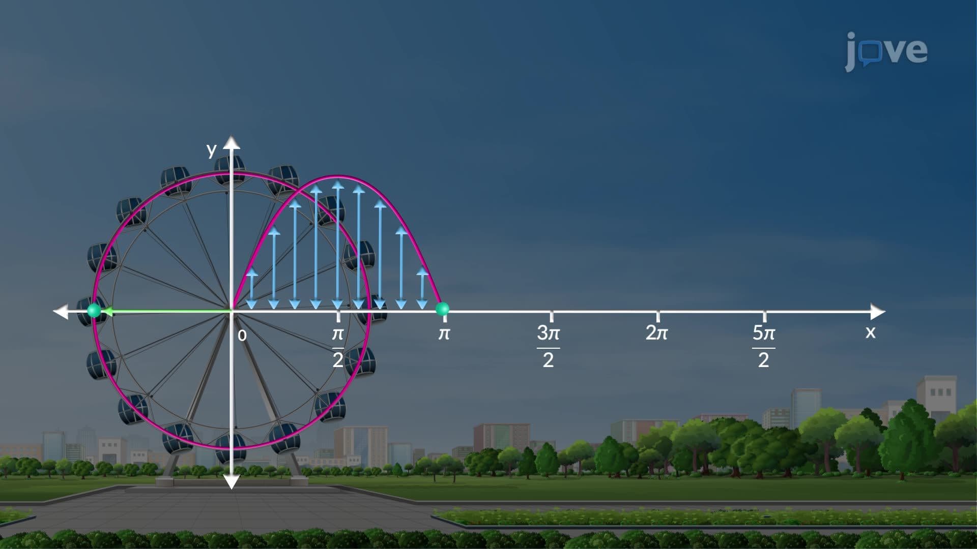 Derivatives of the Trigonometric Functions