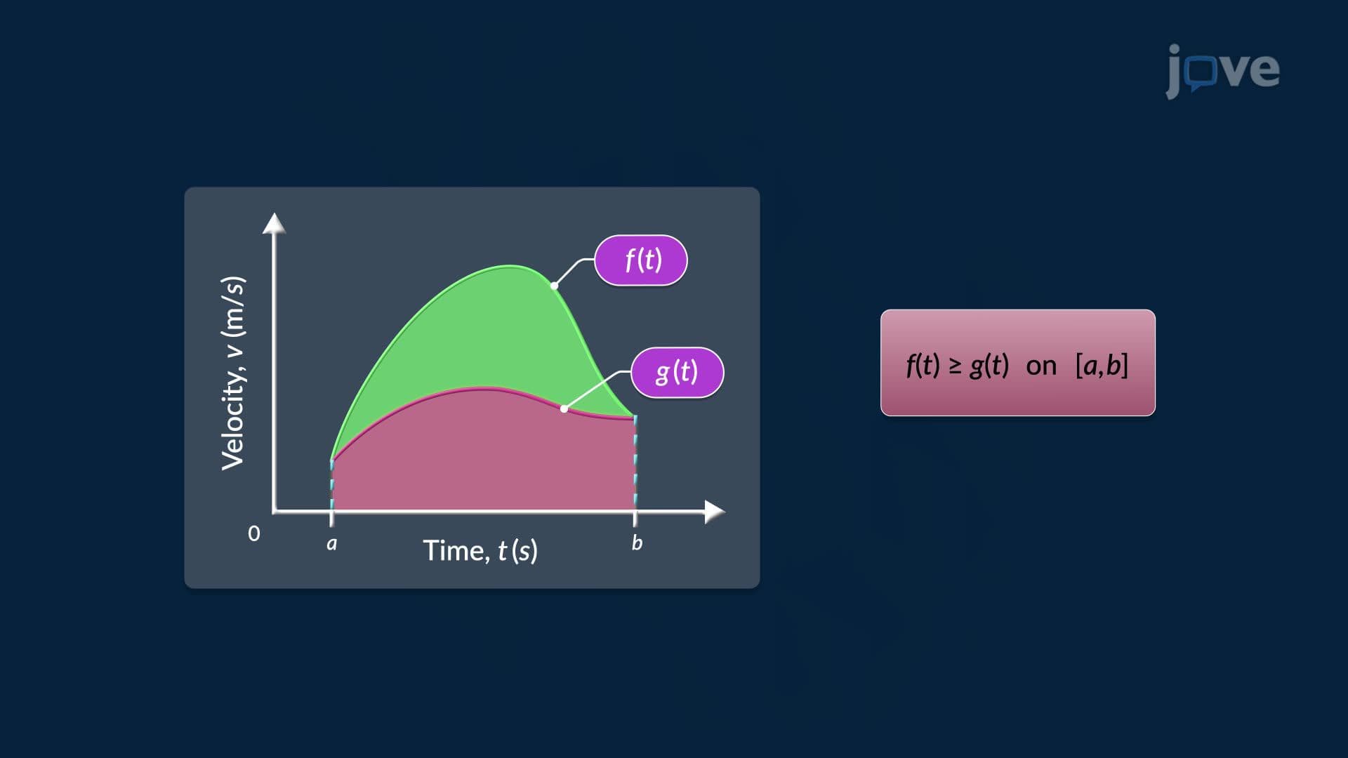 Properties of Definite Integral III