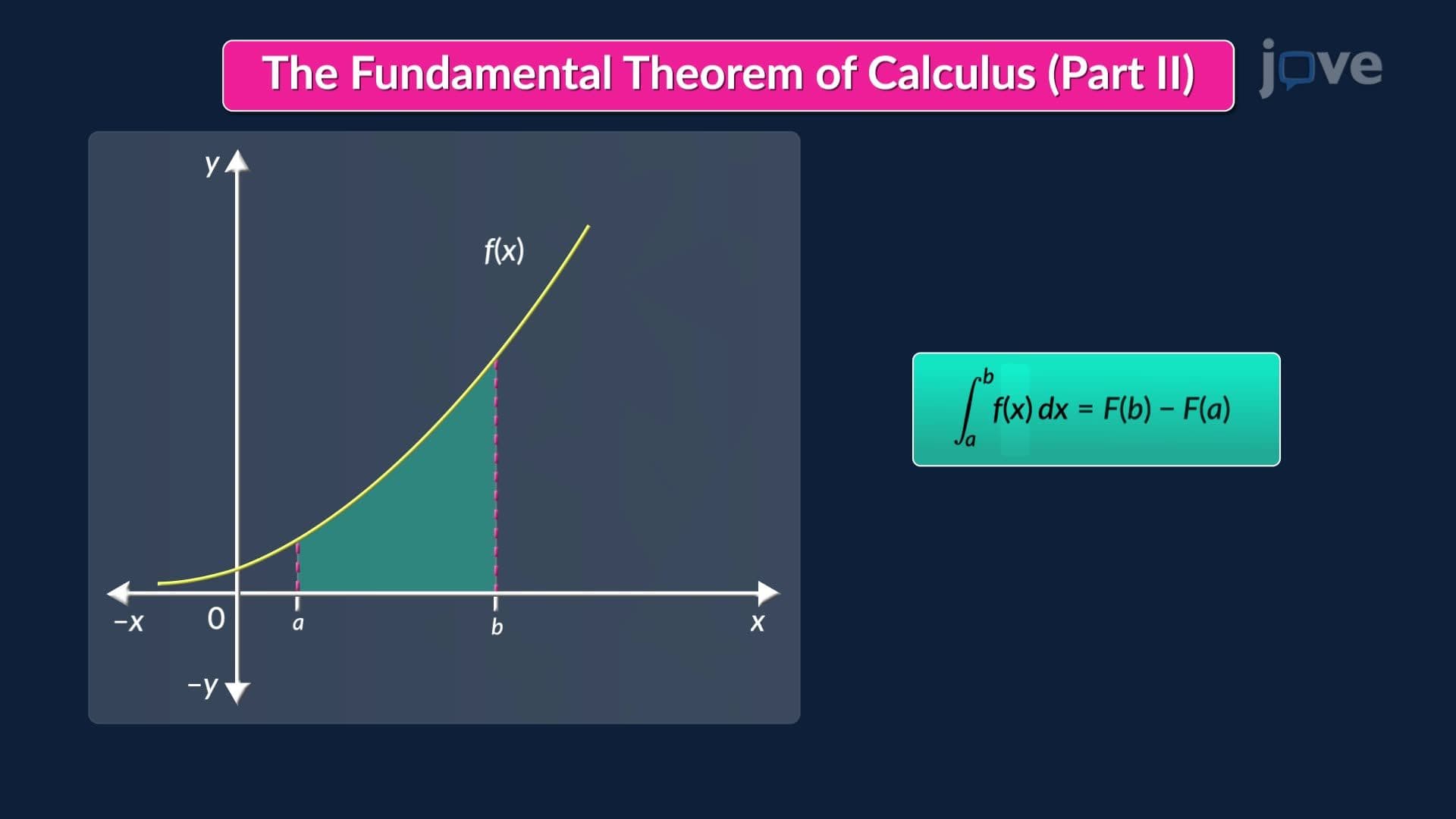 Fundamental Theorem of Calculus II