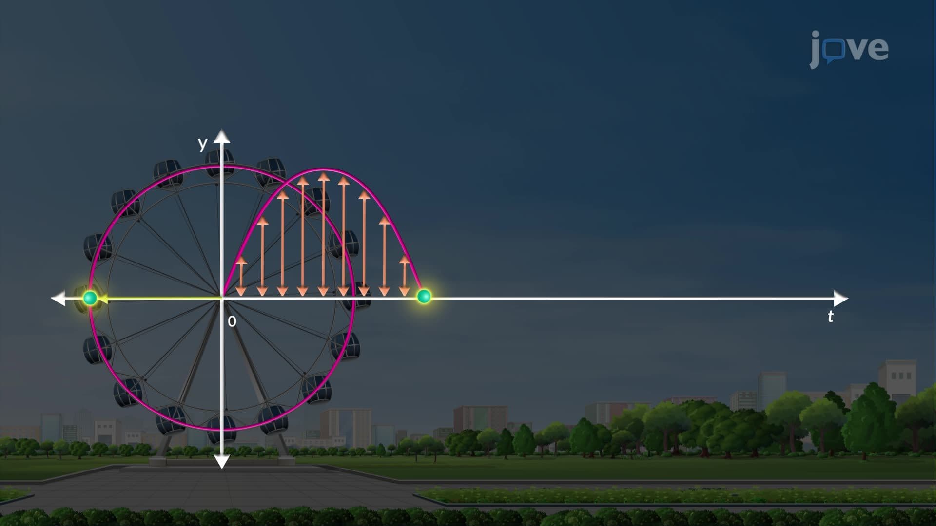 Graphs of Trigonometric Functions