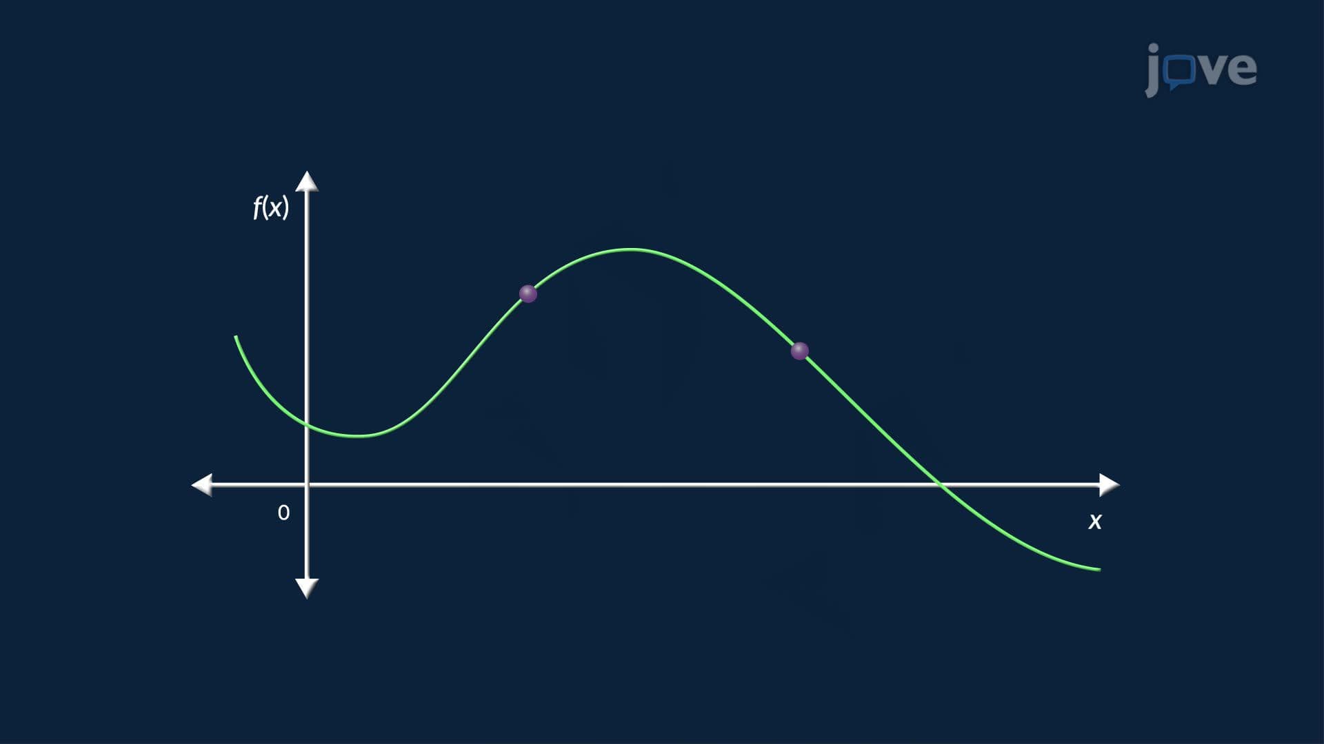 The Derivative as a Function
