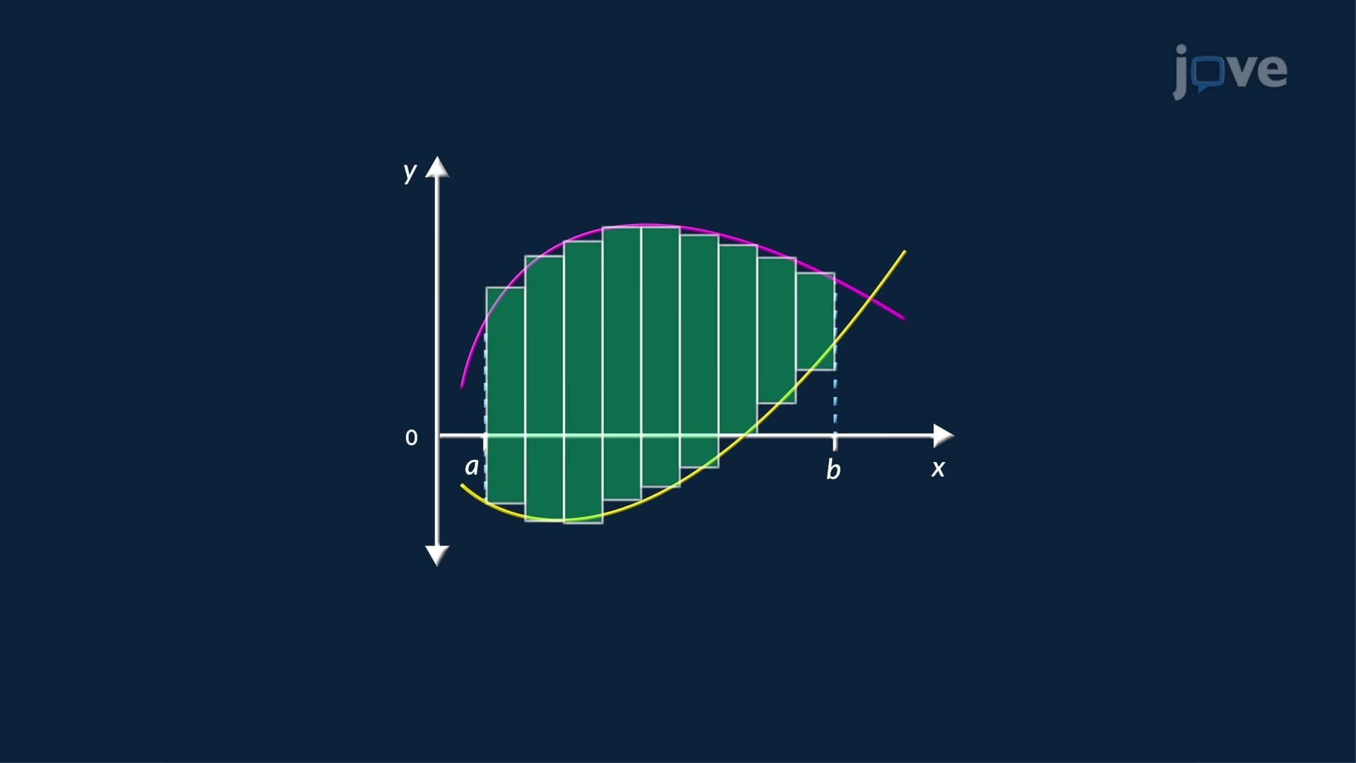 Area Between Curves: Integrating With Respect to x
