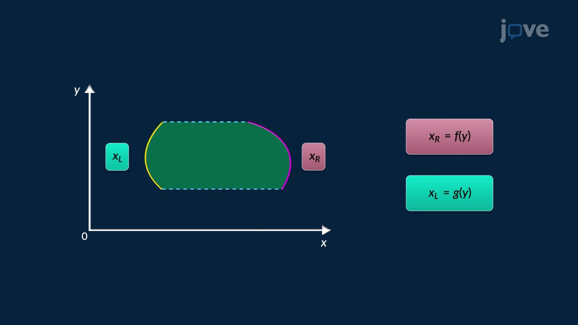 Area Between Curves: Integrating With Respect to y
