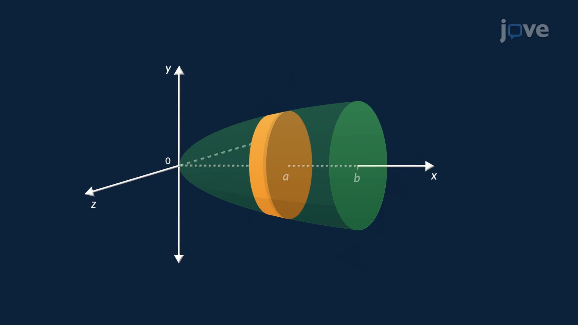Volumes of Solids of Revolution