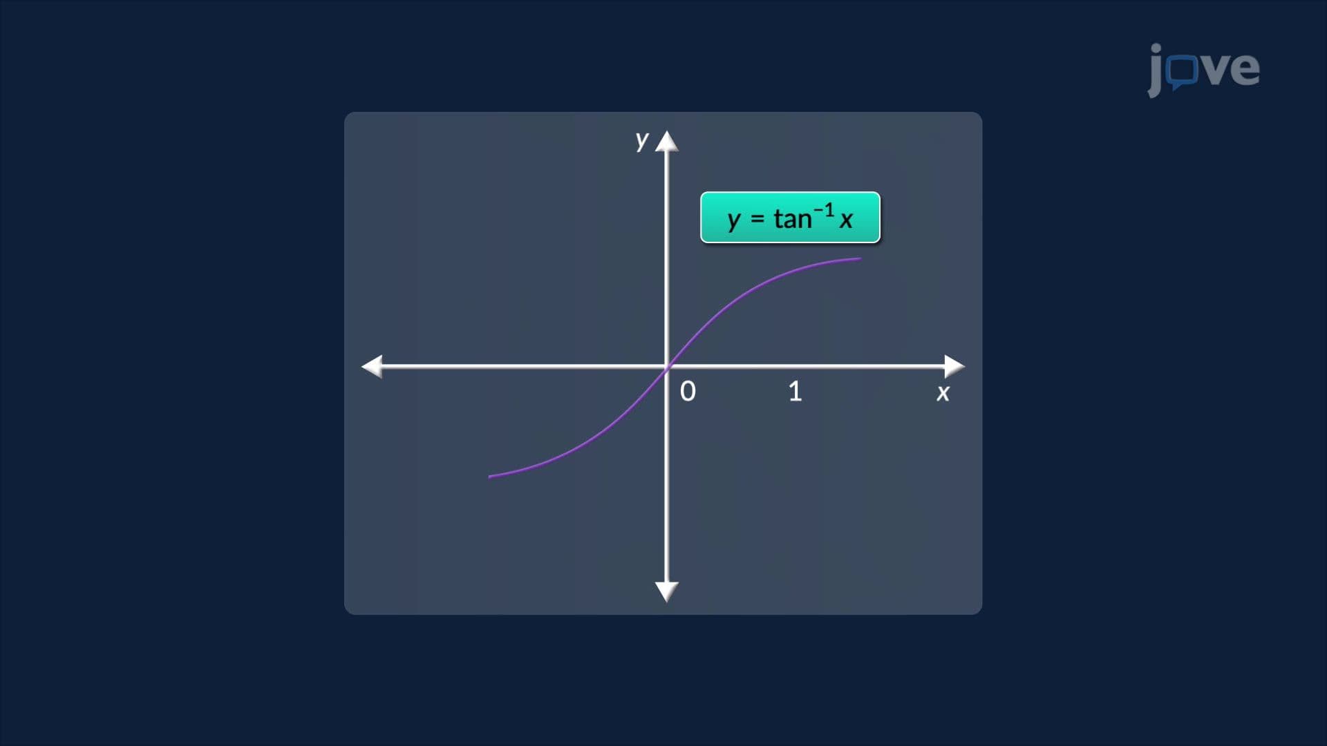 Integration by Parts: Definite Integrals