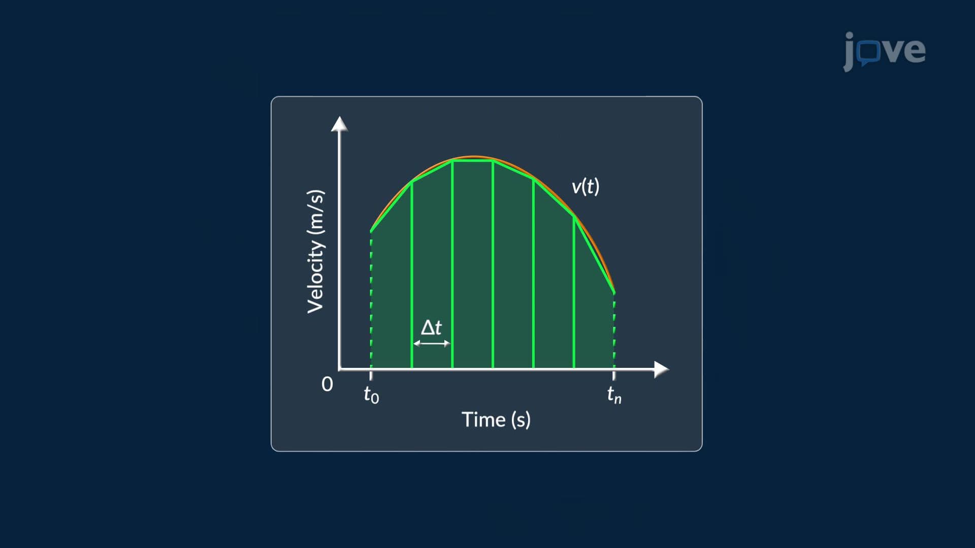Trapezoidal Rule