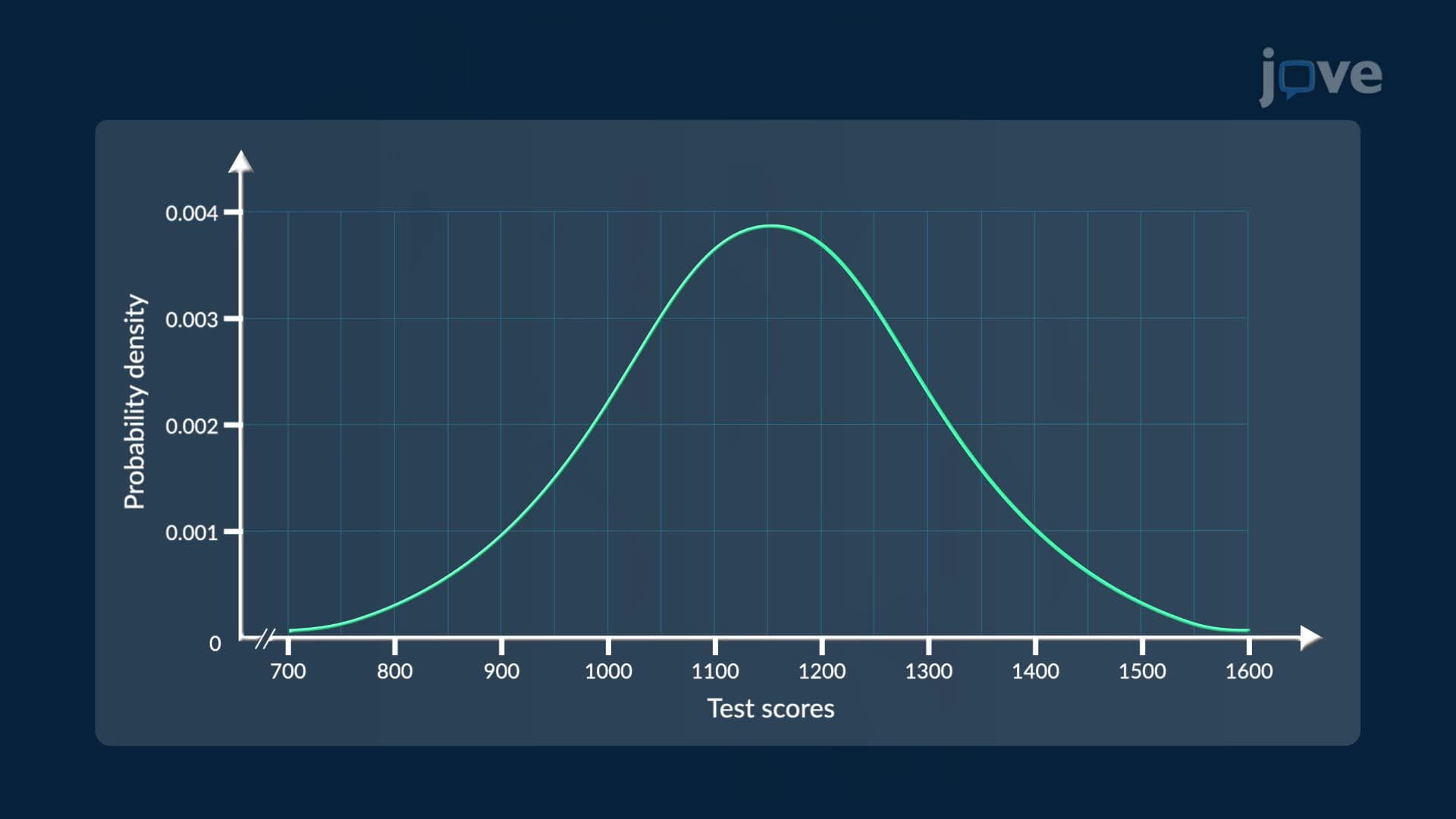 Introduction to Normal Distributions