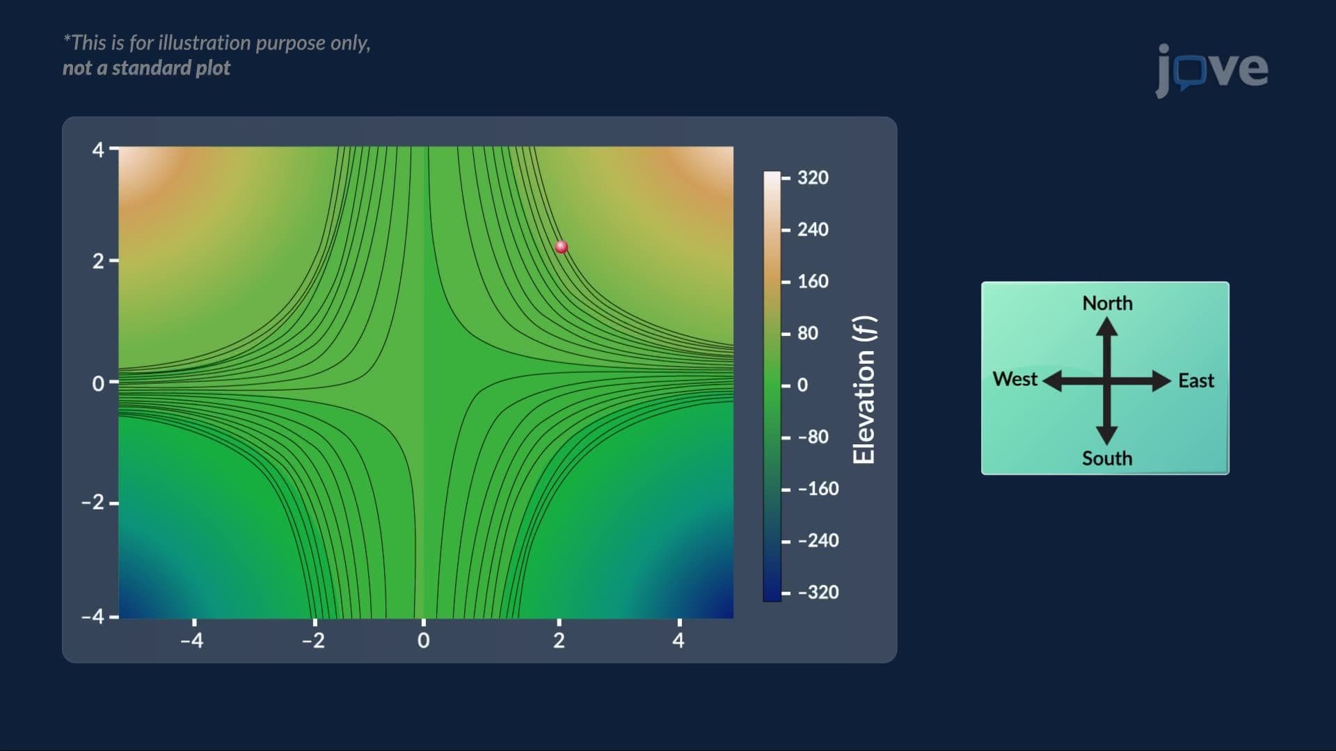 Gradient Vectors and Their Applications