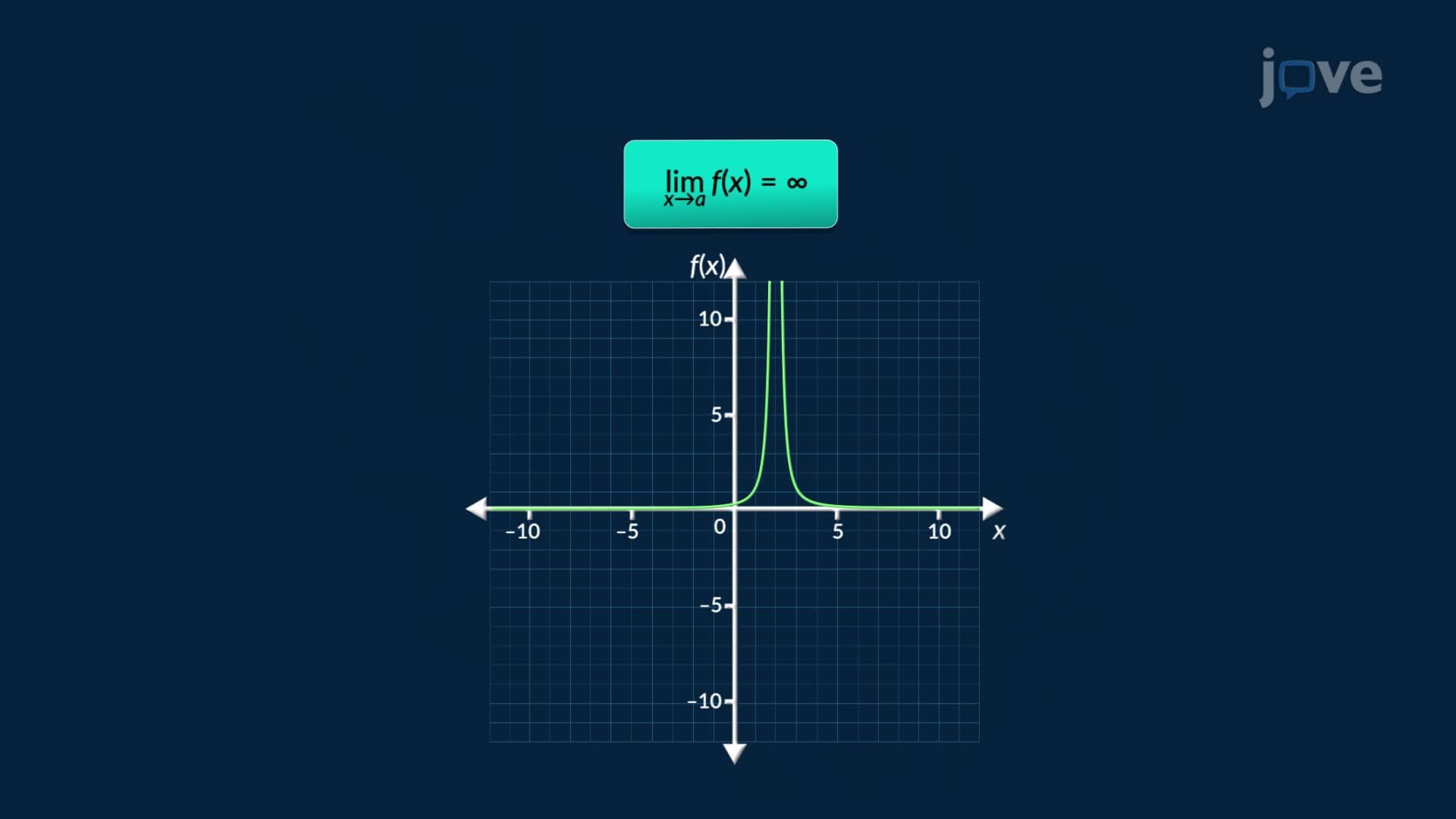 Types of Limits II