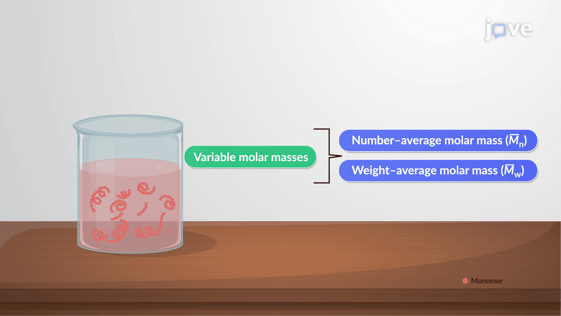 Determination of Molar Masses of Polymers II