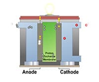 Proton Exchange Membrane Fuel Cells