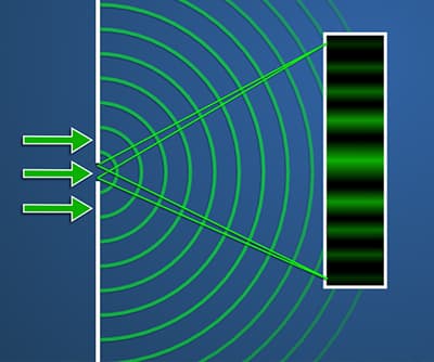 Interference and Diffraction