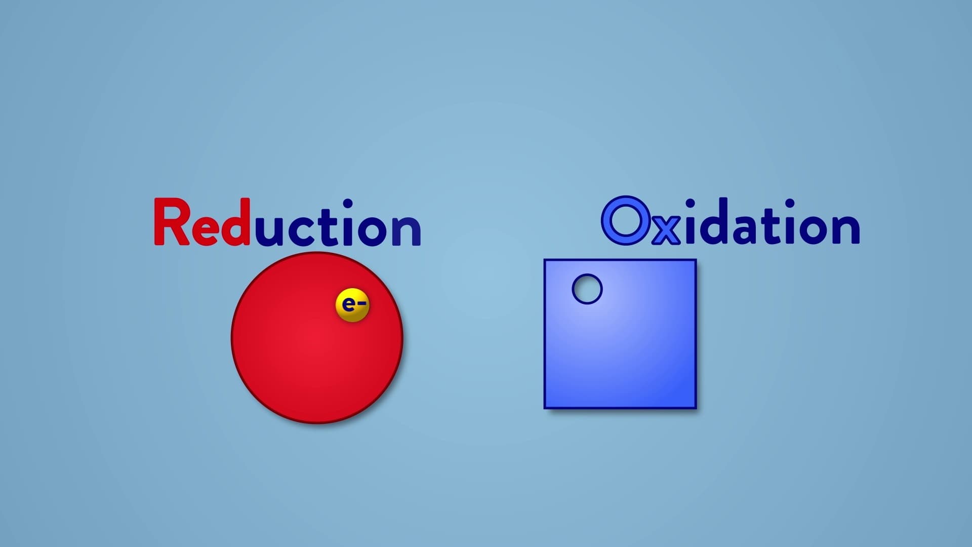Redox Reactions
