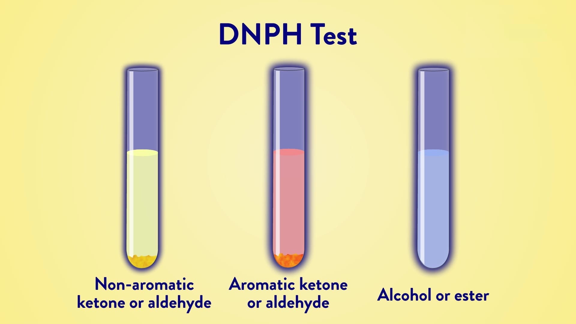 Identification of Unknown Aldehydes and Ketones
