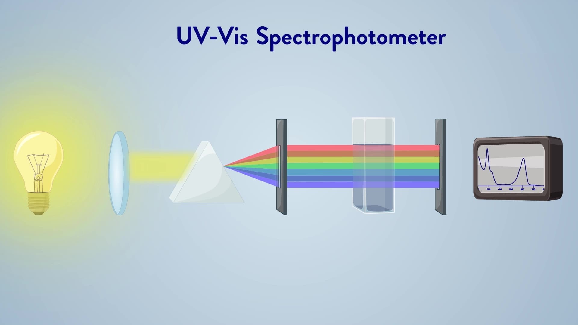 UV-Vis Spectroscopy of Dyes