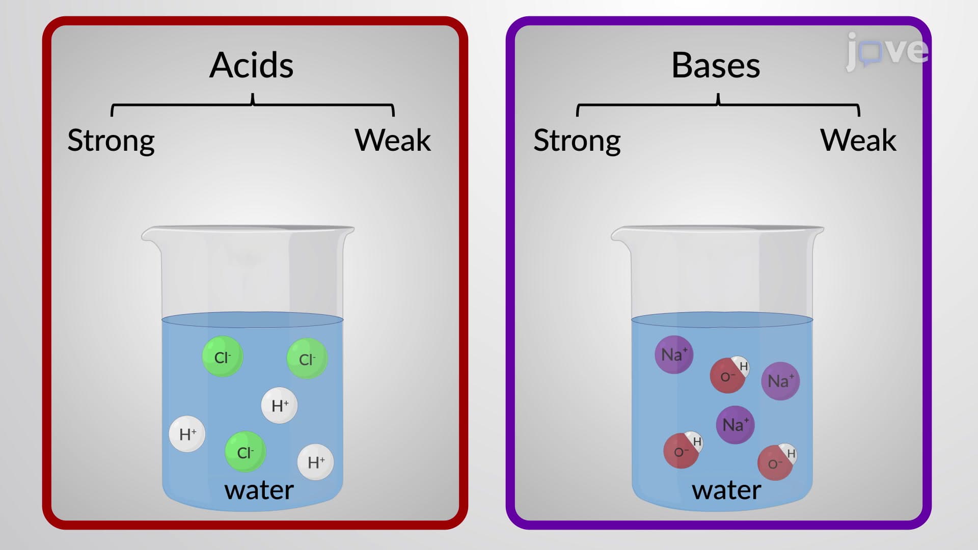 Acid/Base Strengths and Dissociation Constants