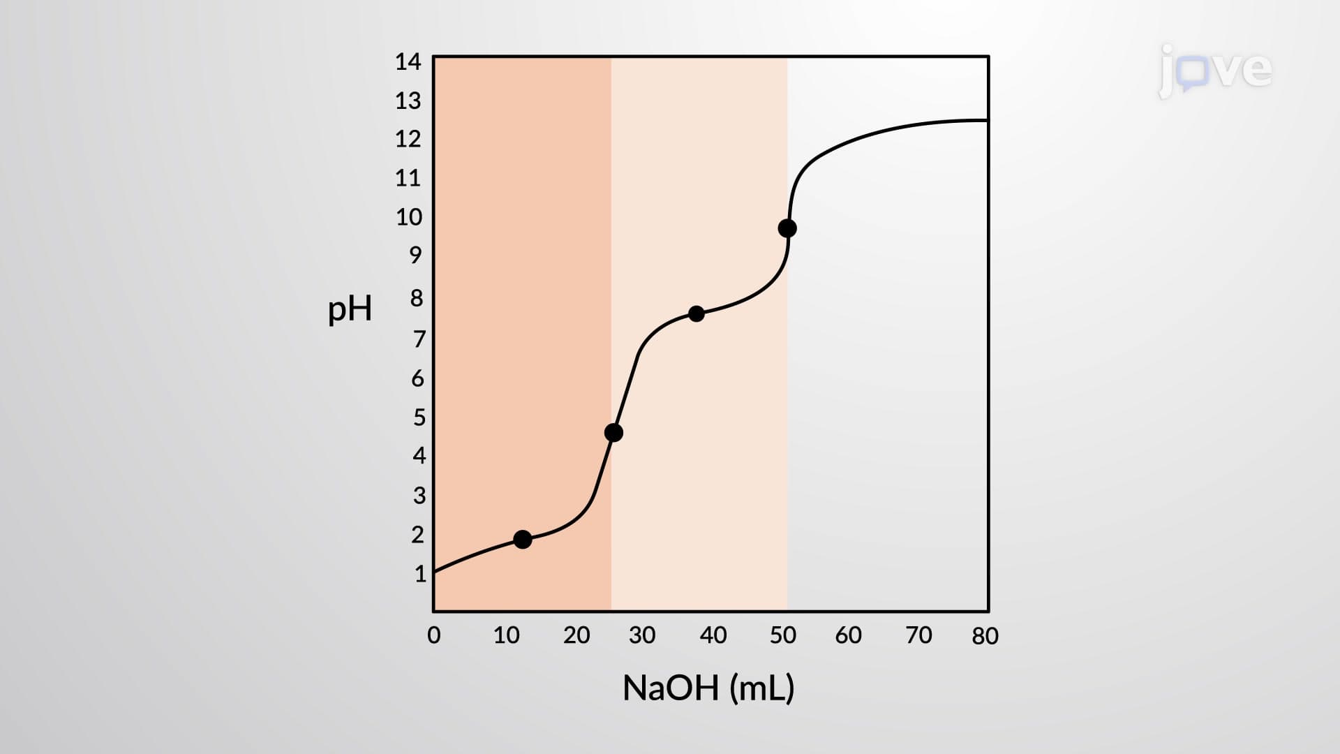 Titration of a Polyprotic Acid