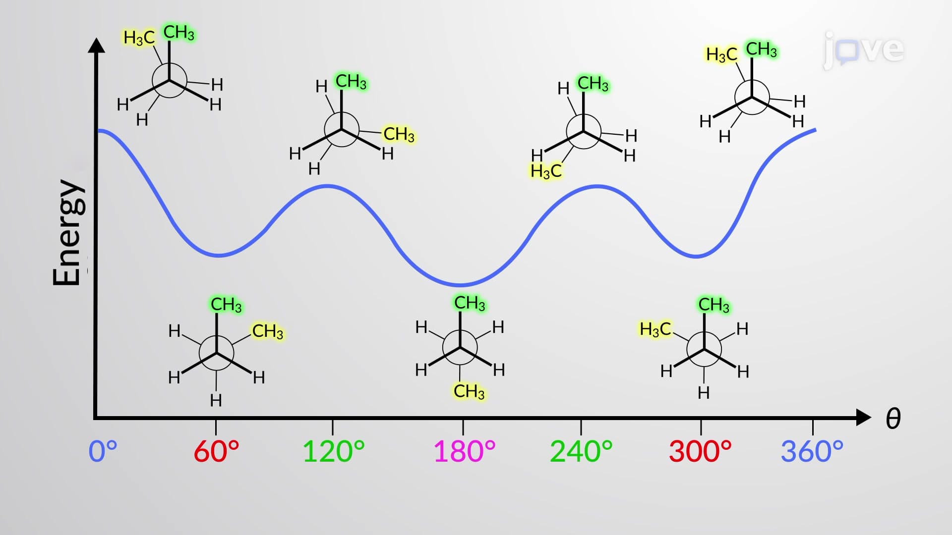 Conformations of Butane