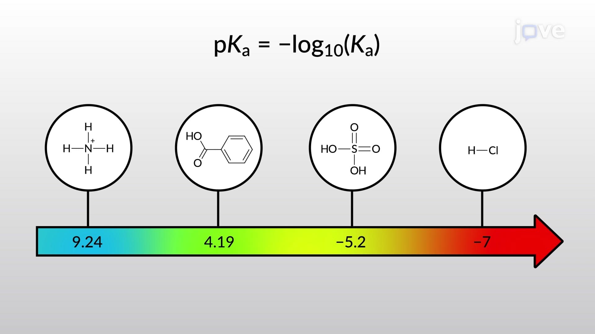 Acid and Bases: Ka, pKa, and Relative Strengths