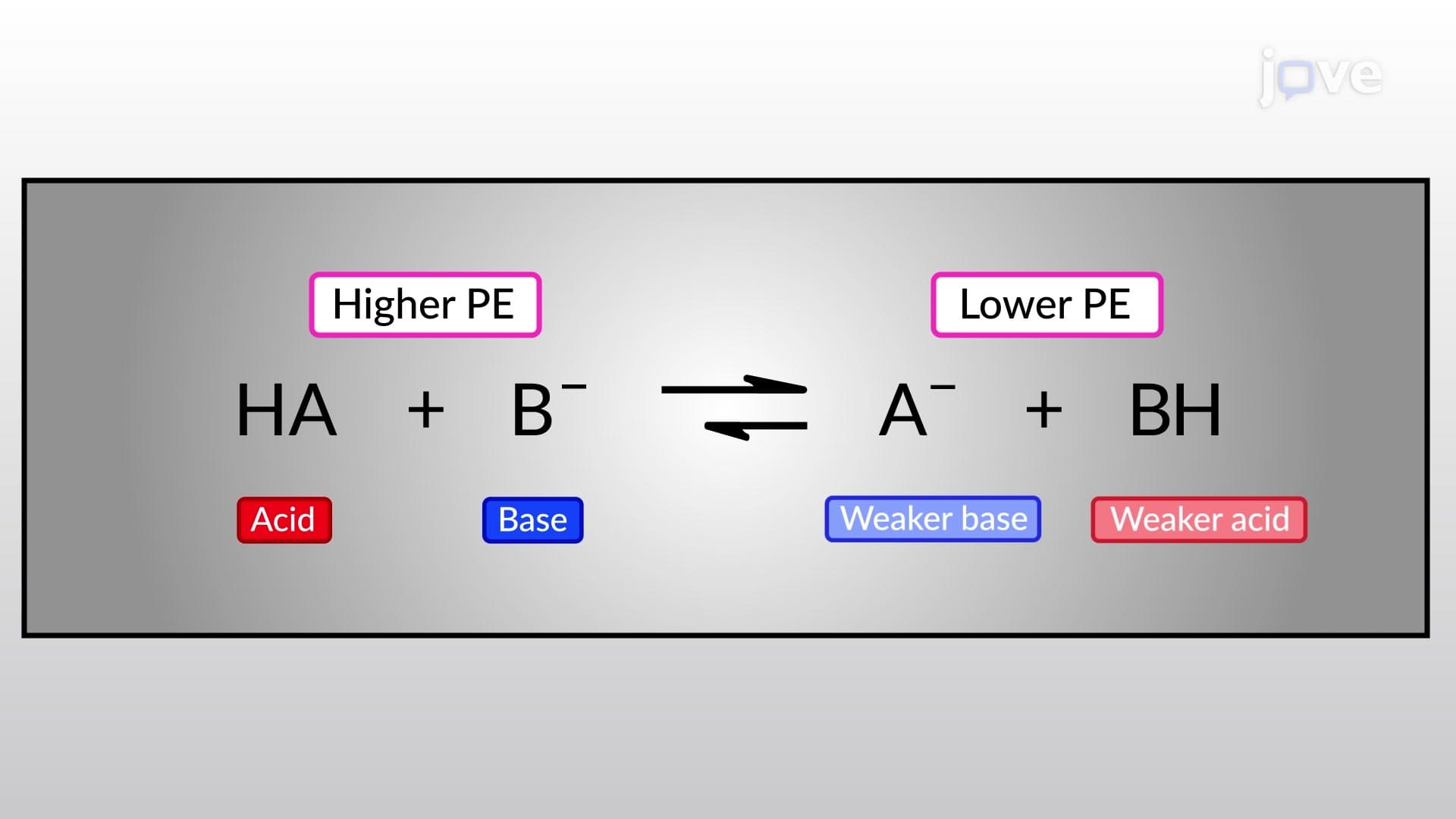 Position of Equilibrium in Acid-Base Reactions