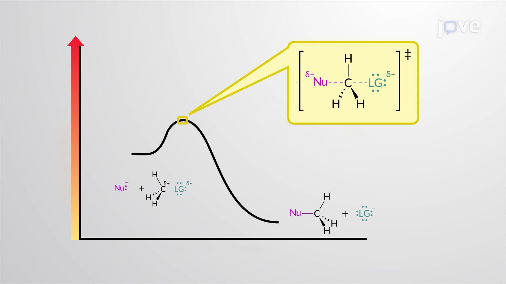 SN2 Reaction: Transition State
