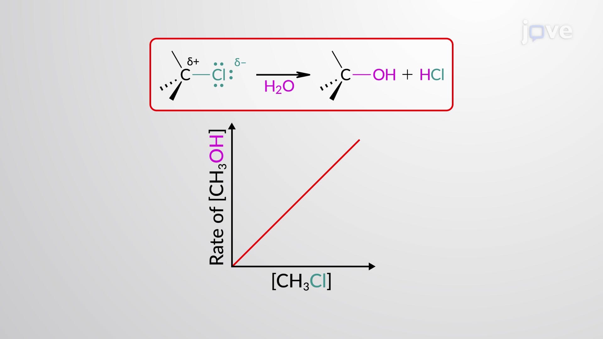 SN1 Reaction: Kinetics