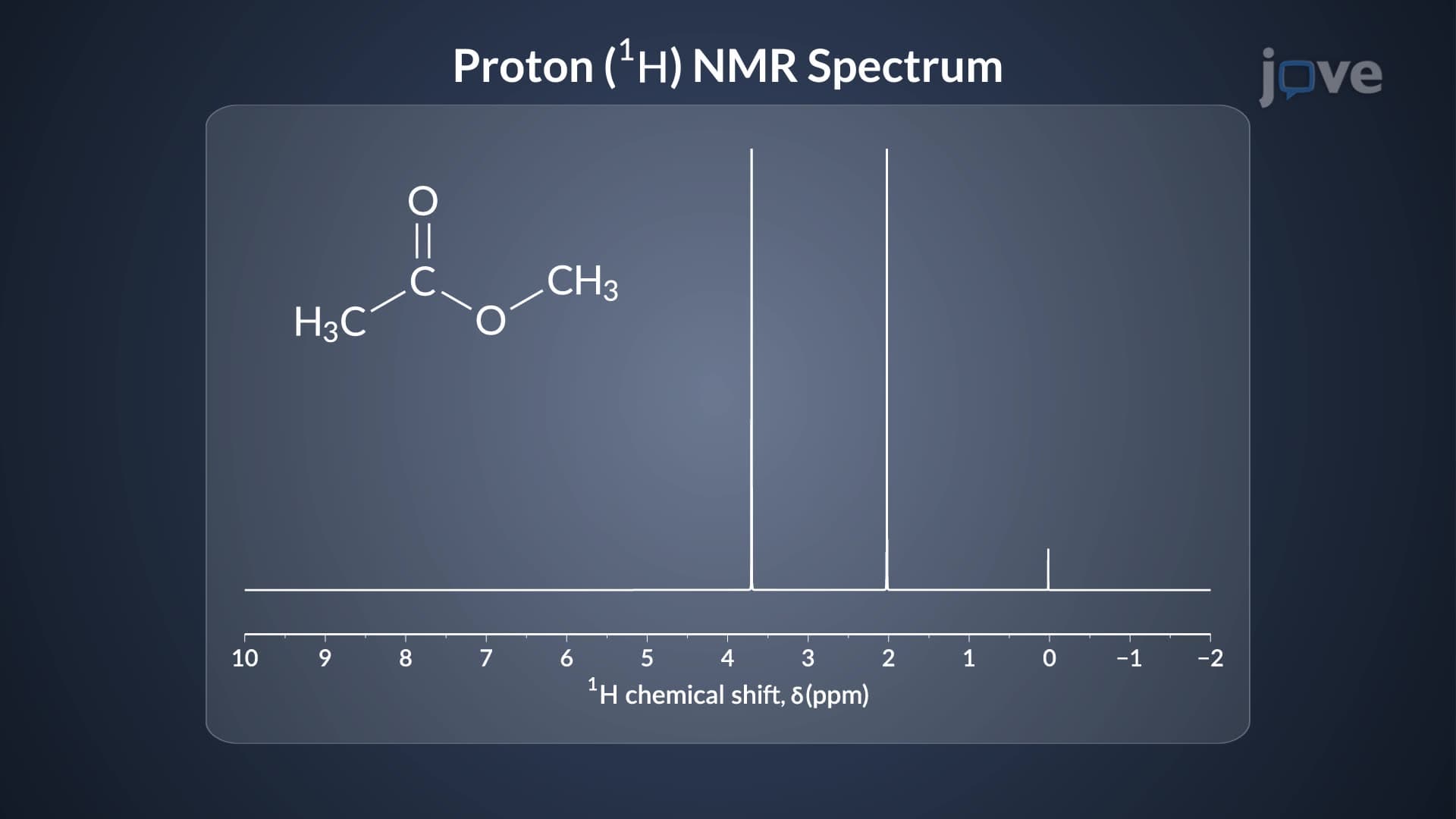 Proton (&sup1;H) NMR: Chemical Shift