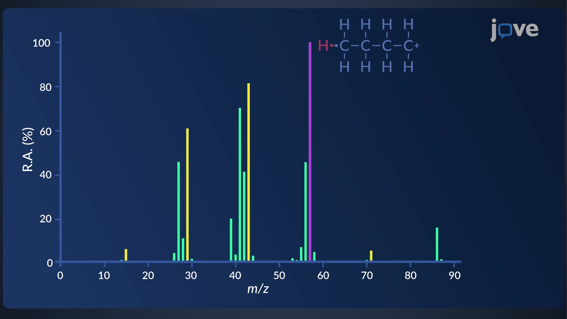 Mass Spectrometry: Long-Chain Alkane Fragmentation