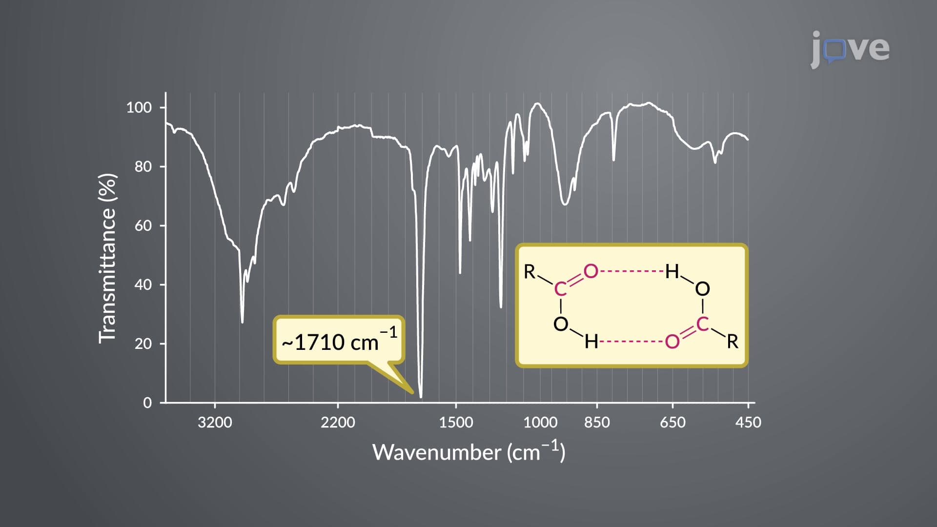 IR and UV&ndash;Vis Spectroscopy of Carboxylic Acids