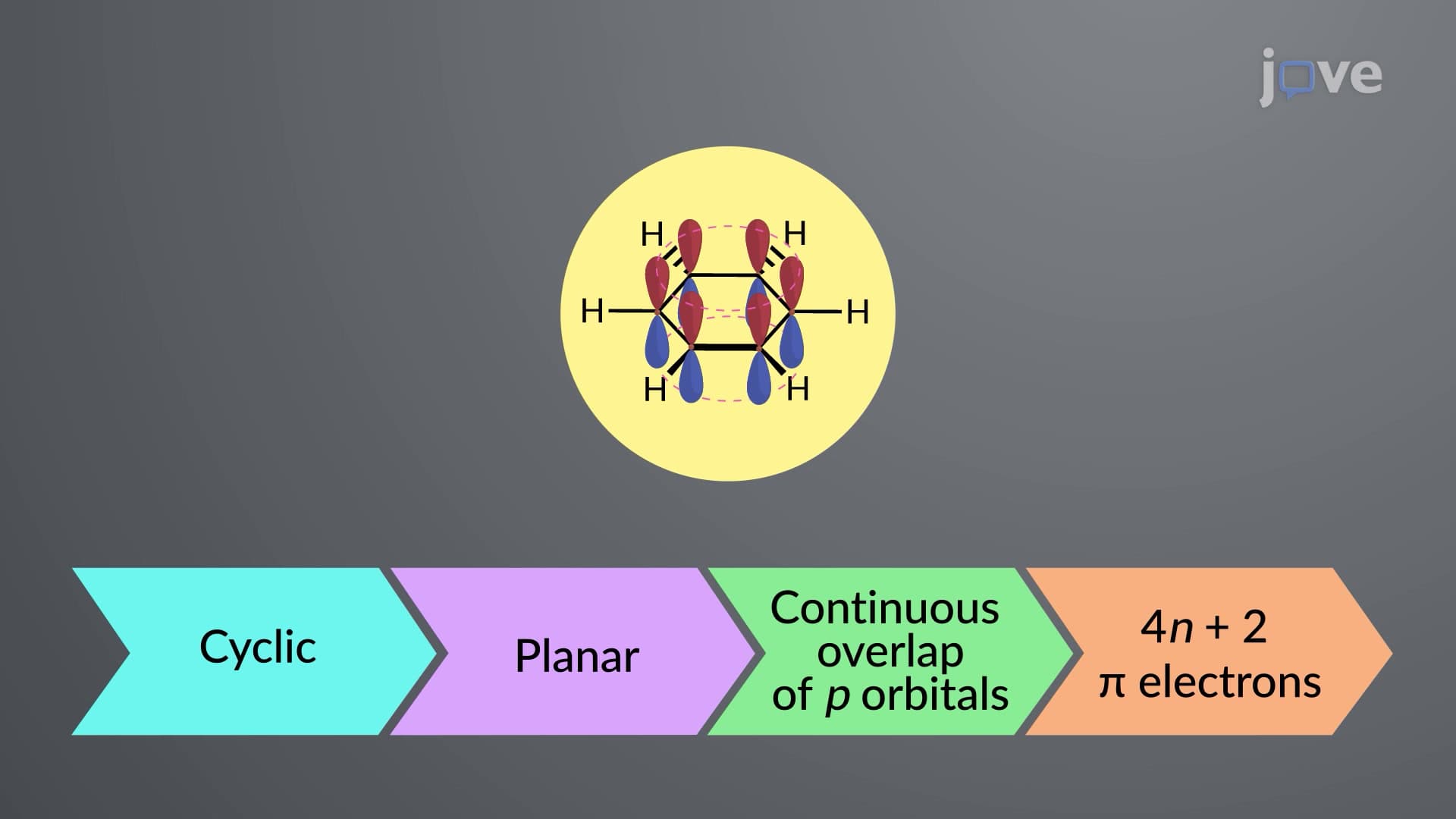 Criteria for Aromaticity and the H&uuml;ckel 4n + 2 Rule